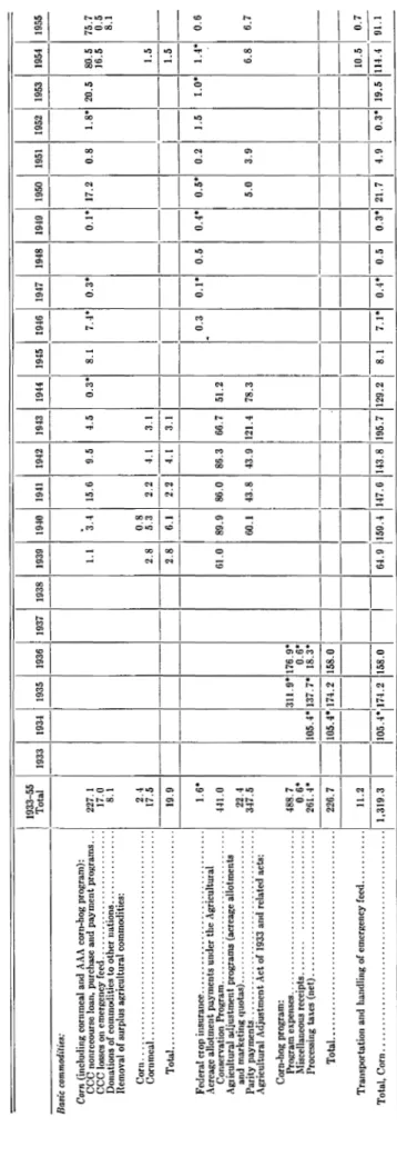 TABLE  5.  REALIZED  COST  OF  CORN  PROGRAM  BY  ITEMS  AND  BY  FISCAL  YEARS,  1933-55