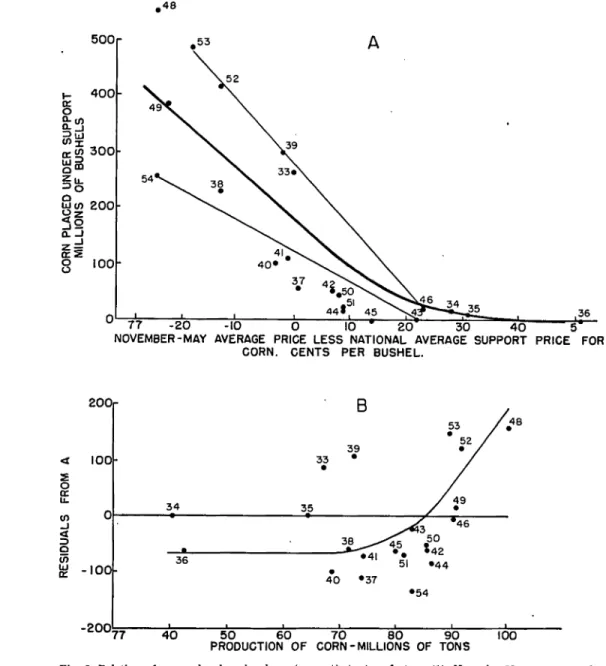 Fig.  8.  Relation  of  corn  placed  under  loan  (support)  to  two  factors  (1)  November-May  average  price  minus  loan  rate  and  (2)  eorn  production