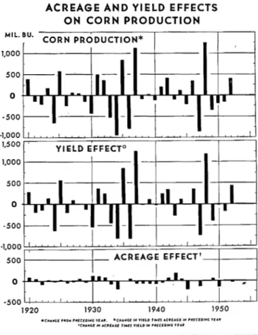 Fig.  3.  Effects  of  changes  in  corn  acreage  and  corn  yield  on  com  pro- pro-duction,  United  States,  annually, '1920-62