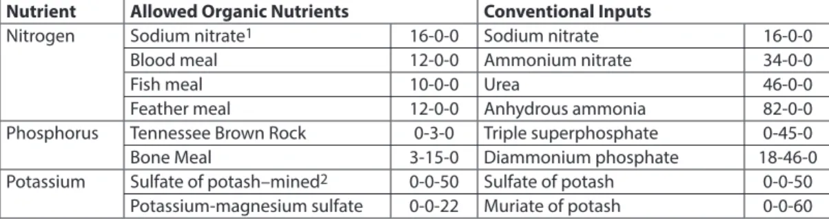 Table 1. Comparisons of allowable nutrient sources, excluding manures, for organic crop production and  corresponding conventional nutrients with approximate nutrient contents.