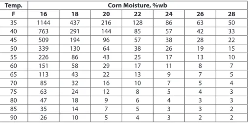 Table 1. Moisture content of corn kernels and cobs during field dry-down