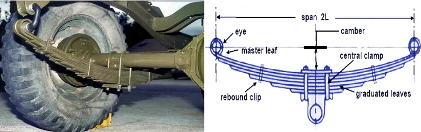 Fig 2.a Arrangement of leaf spring in automobile                Fig 2.b Parts of leaf spring 