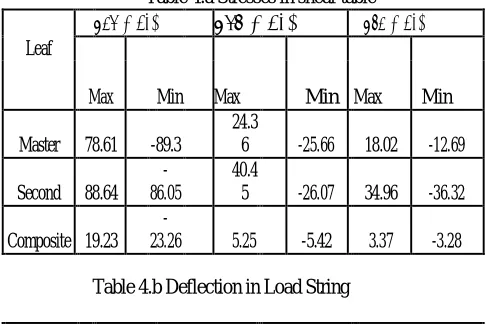Table 4.a Stresses in shear table      