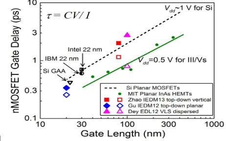 Table 1:Device Performance Parameters For The In0.75ga0.25as And Strained-Si In  Single-/Double-Gate Planar  FET and Triple-Gate FINFET Configuration [3]