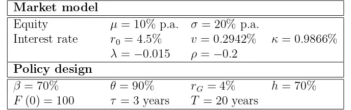 Table 1: Parameter set for the numerical example implemented in section 4.