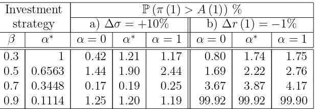 Table 4: Stress testing: 1-year probability of default originated by a) a 10% increase in theequity volatility, and b) a 1% reduction in the interest rate