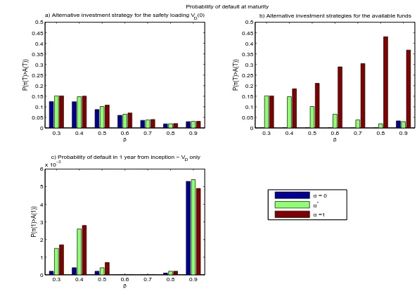 Figure 2: Probability of default for diﬀerent combinations of the participation rate β and