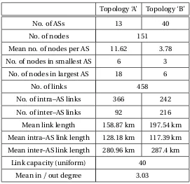 Table 2.1:Network Topology Parameters