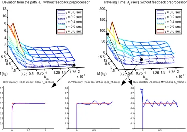 Fig. 8. Simulation Result, J1 and J2 (without Feedback Preprocessor). 