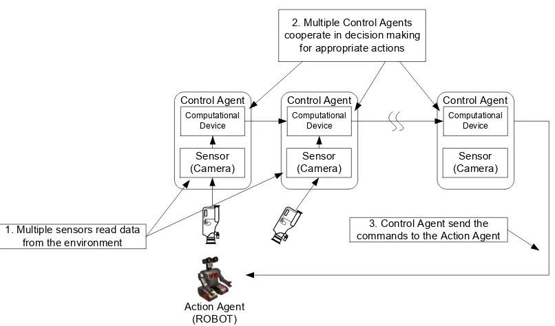 Fig. 4. Global decision making in Control Agents. 