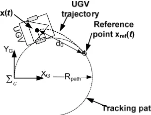 Fig. 1. As the UGV follows the reference point and the point moves along the path, the UGV 