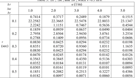 Table 3. Δτ, 