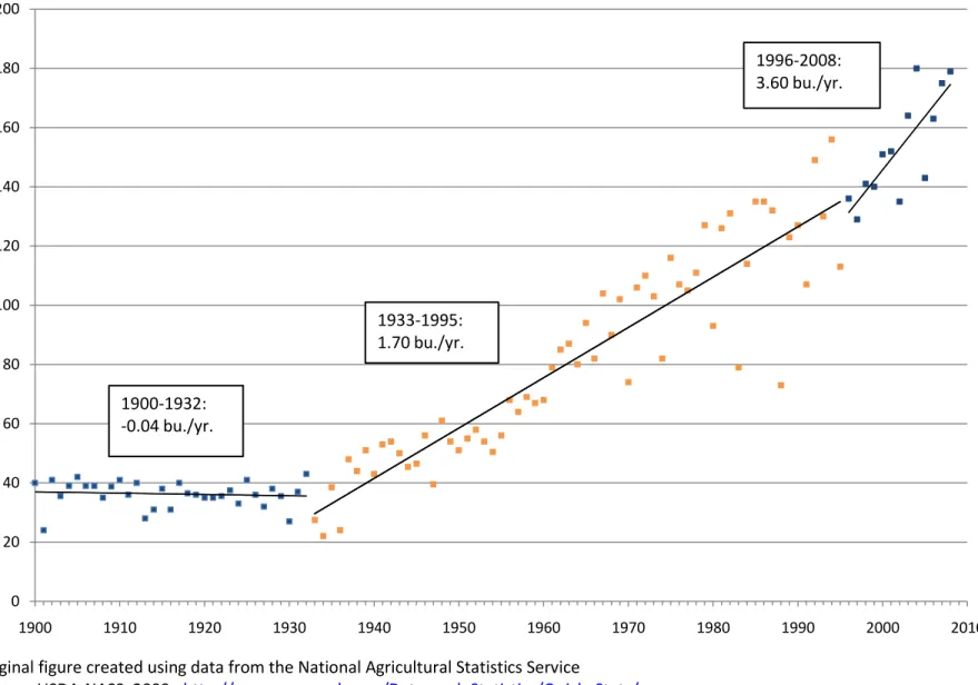 Figure 4.  Yearly Average State Corn Yield in Illinois, 1900-2008 with Trendlines Over Three Time Periods with Changes in Plant Breeding 