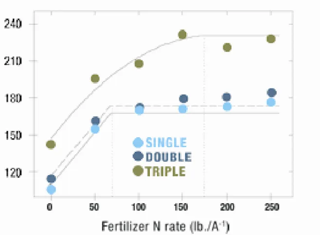 Figure 7.  Illustration: Influence of Biotech Trait Combinations on Yield 