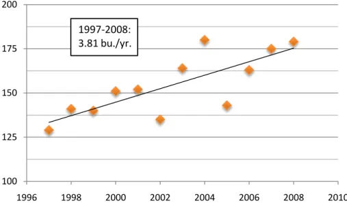 Figure 11.  Fitted Linear Regression of Year on Yield Averages: Data for Illinois from NASS, 1997-2008 