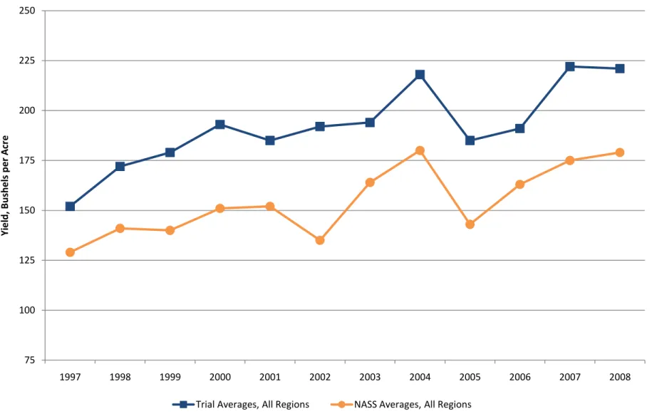 Figure 12.  Comparison of Yield Averages: Data from University of Illinois Test Trials vs