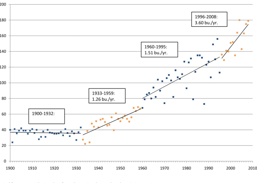 Figure 3. Yearly Average State Corn Yields in Illinois, 1900-2008 with Trendlines Over Four Time Periods with Technological Changes  