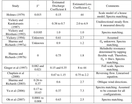 Table 2-1: Summary of discharge coefficients and loss coefficient from various studies Estimated 