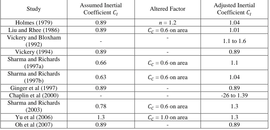 Table 2-2: Summary of estimated inertial coefficients and where applicable, adjusted inertial coefficients 