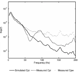 Figure 4-10: Measured external and internal and simulated internal pressure spectra for opening area A1 and volume V1 using   = 0.3 and    = 0.89 for simulations 