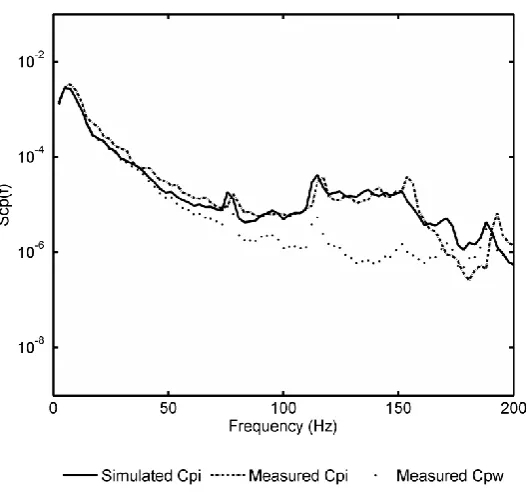 Figure 4-23: Measured external and internal and simulated internal pressure spectra for opening area A4 and volume V3 using   = 0.04 and    = 3.4 for simulations 