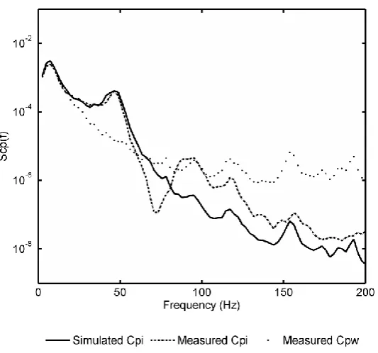 Figure 4-25: Measured external and internal and simulated internal pressure spectra for opening area A4 and volume V7 using   = 0.15 and    = 1.6 for simulations  