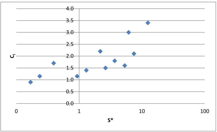 Figure 4-27: Inertial coefficient    versus   , estimated from numerical simulations 