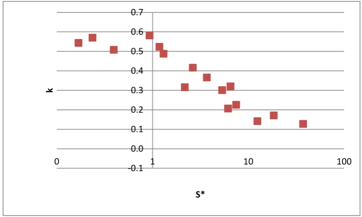 Figure 4-28: Discharge coefficient  , versus   , estimated by linearizing the governing equation using Vickery and Bloxham method 