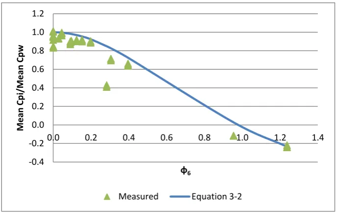 Figure 4-29: Ratio of internal and external mean pressure coefficients to    
