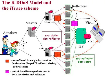Figure 2. 2 – The Reflective DDoS attack model and the iTrace scheme: the iTrace 