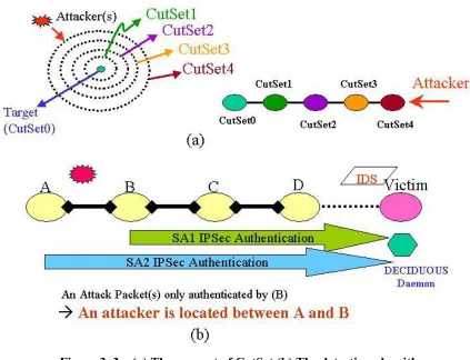 Figure 3. 3 – (a) The concept of CutSet (b) The detection algorithm. 