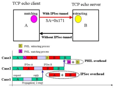 Figure 3. 5 – The configuration for PHIL evaluation and PHIL testing plan. 