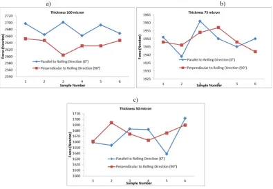 Figure 4. Material deformations observed (thinning and springback): a) 100 �m; b) 75 �m and c) 50 �m.