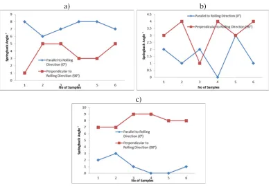 Figure 6. Springback angles produced with different bending directions for: a) 100 �m, b) 75 �m and c) 50 �m inthickness.