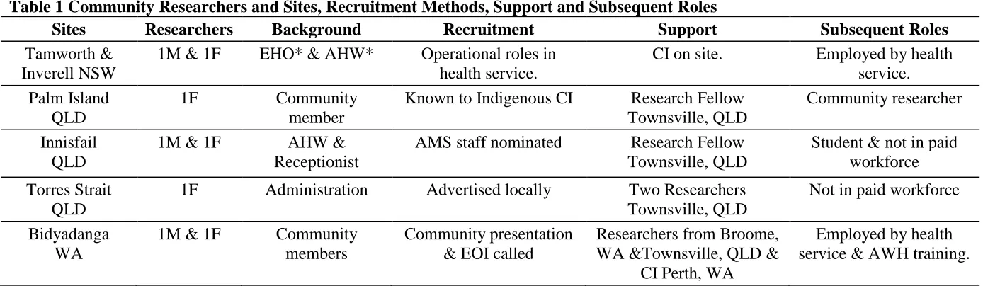 Table 1 Community Researchers and Sites, Recruitment Methods, Support and Subsequent Roles Sites Researchers Background Recruitment Support 