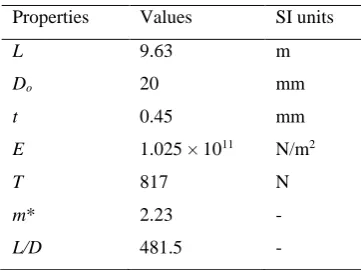 Fig. 1 shows a vertical riser subject to VIV in uniform 