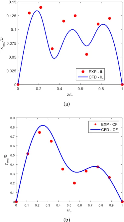 Fig. 3 Comparison of CF and IL amplitudes: (a) IL rms amplitude and (b) CF rms amplitude