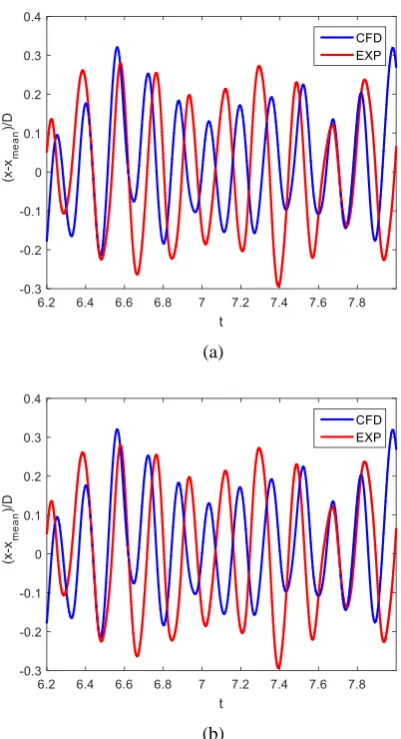 Fig. 5 Orbital trajectory at z/L = 0.22: (a) CFD and (b) EXP. 