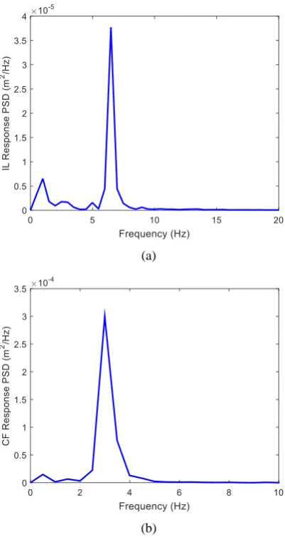 Fig. 7 Z-vorticity along the span at t = 8 s. 