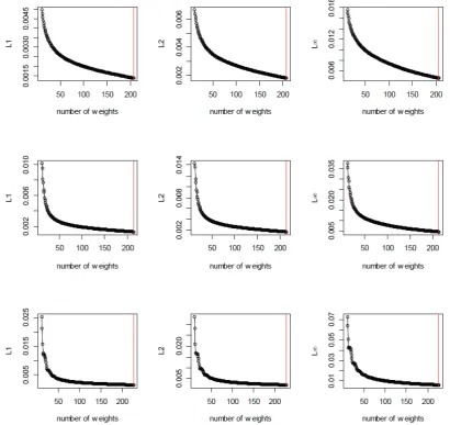 Figure 1: Plot of Dp(N) vs. N for p = 1, 2, ∞ when n = 500. First row cor-