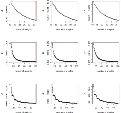 Figure 2: Plot of Dp(N) vs.N for p = 1, 2, ∞ when n = 20, 000.First row