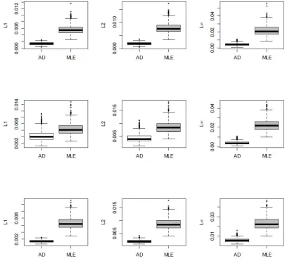 Figure 3: Boxplots of Dp(N) comparing AD and MLE for p = 1, 2, ∞ when n =
