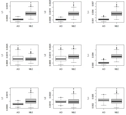 Figure 4: Boxplots of Dp(N) comparing AD and MLE for p = 1, 2, ∞ when n =