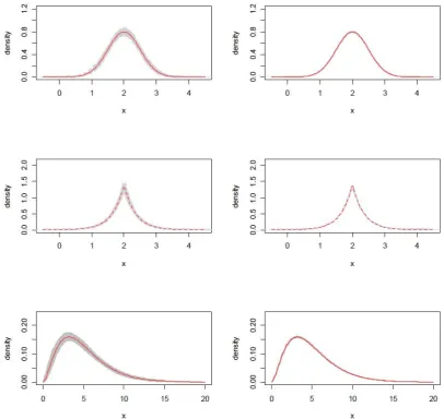Figure 5: Estimates of latent densities by using the MLE when n = 500 (incolumn 1) and n = 20, 000 (in column 2)