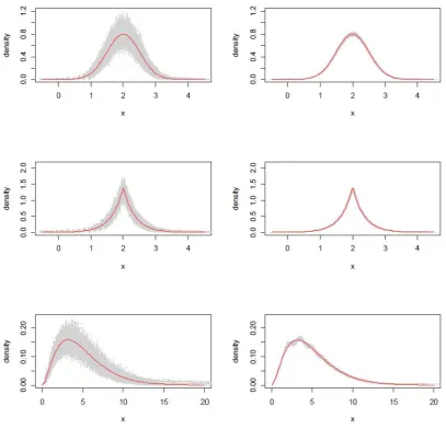 Figure 6: Estimates of latent densities by using the AD when n = 500 (in column 1)