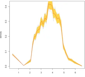 Figure 7: Estimated latent density for Previous Year Total Farm Sales using the