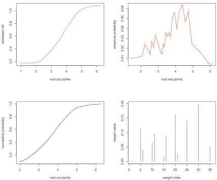 Figure 10: Estimated CDF, empirical and cumulative probabilities, and estimatedweights for Previous Year Total Farm Sales using the AD method