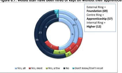 Figure 6.7: Would staff have been hired or kept on without their apprenticeship 