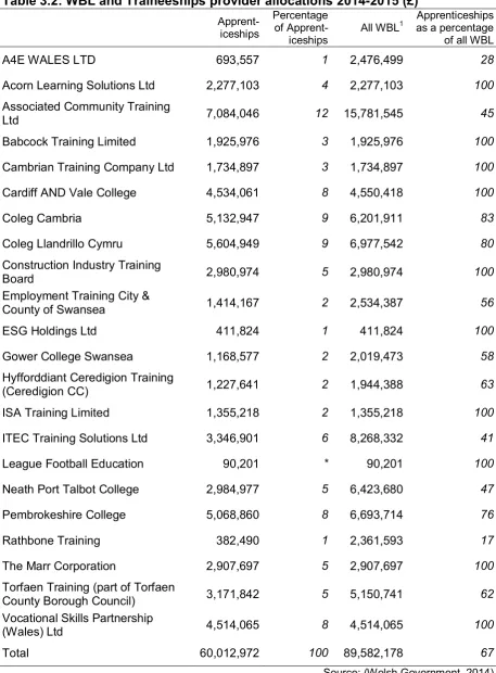 Table 3.2: WBL and Traineeships provider allocations 2014-2015 (£) 