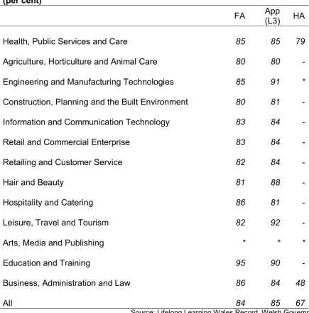 Table 4.3: Apprenticeship success rates, by sector, 2013-14   (per cent) 